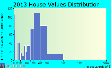 Lawndale home values distribution