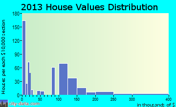 Boardman home values distribution