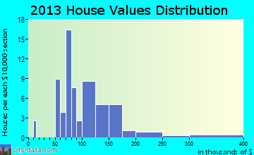 Bonanza home values distribution