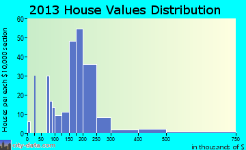 Bay City home values distribution