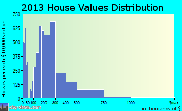 Bend home values distribution