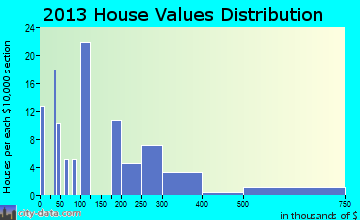 Laytonville home values distribution
