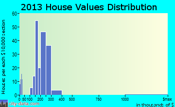Banks home values distribution