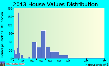 Aumsville home values distribution