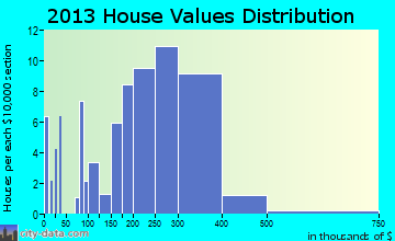 Aurora home values distribution