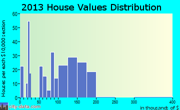 Athena, OR house values