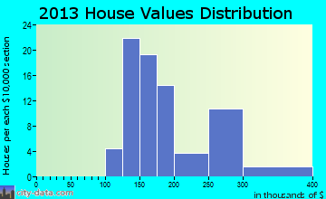 Lebec, CA house values
