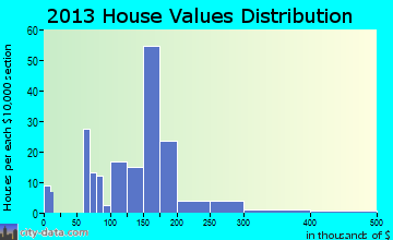 Amity home values distribution