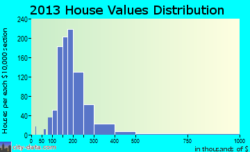 North Albany home values distribution