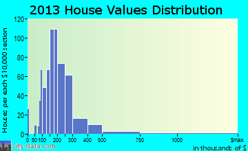 Colton home values distribution