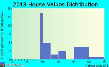Lemon Cove home values distribution