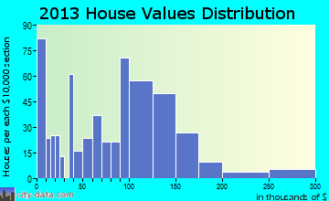 Knappa-Brownsmead home values distribution