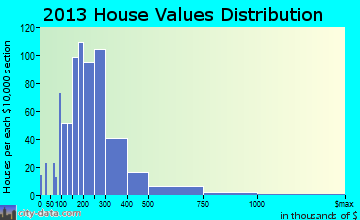 Redland, OR house values