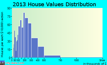 Yoder home values distribution