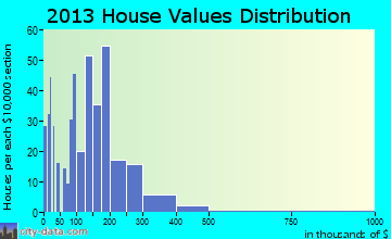 Goble home values distribution