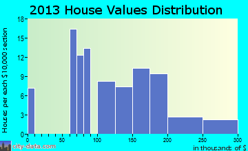 Marshland home values distribution