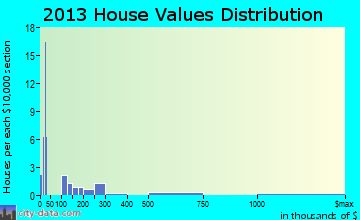 Agness home values distribution