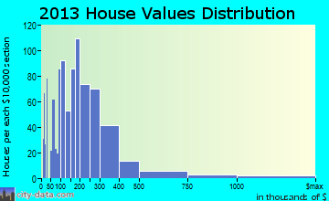Tumalo, OR house values