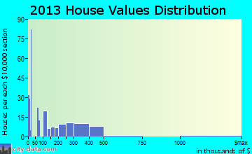 Lewiston home values distribution