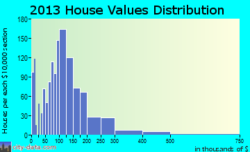 Northwest Josephine home values distribution