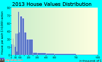Williams, OR house values
