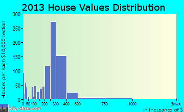 Lemon Grove home values distribution