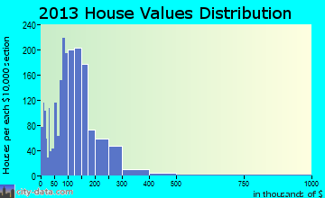 De Lake home values distribution