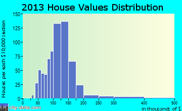 Hazel Green home values distribution