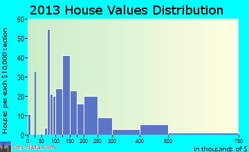 Upper Siuslaw home values distribution