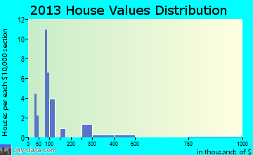 Juntura home values distribution