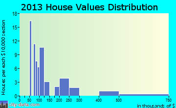 West Vale home values distribution