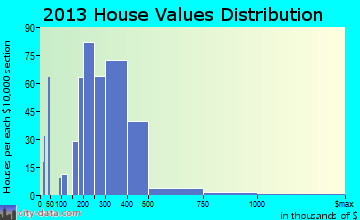 Lennox home values distribution