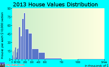 Corbett home values distribution