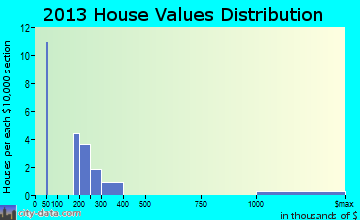 Starkey home values distribution