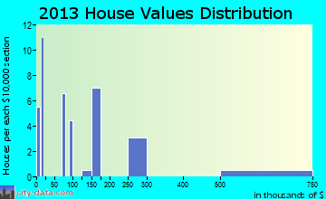Imnaha, OR house values