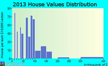 Lenwood home values distribution