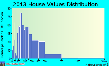 Chehalem Mountain, OR house values