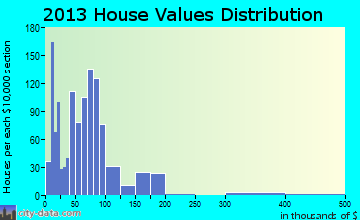 Titusville home values distribution