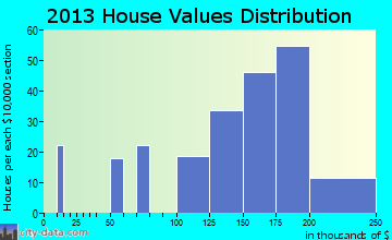 Tipton home values distribution