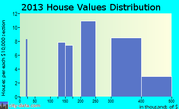 Toughkenamon home values distribution