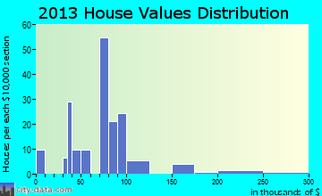 Townville home values distribution