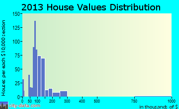 Trafford home values distribution