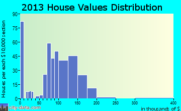 Trainer home values distribution