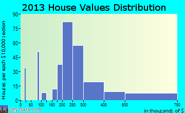 Trappe home values distribution