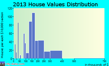 Treasure Lake home values distribution
