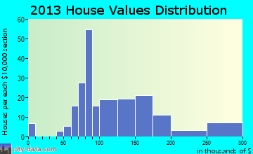 Troy home values distribution