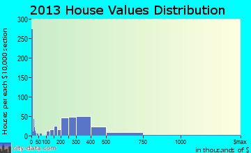 Trooper home values distribution