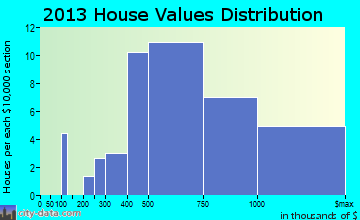 Lexington Hills home values distribution
