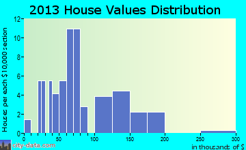 Troutville home values distribution