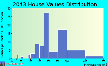 Trumbauersville home values distribution